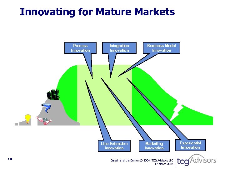 Innovating for Mature Markets Process Innovation Integration Innovation Line Extension Innovation 10 Business Model