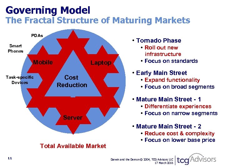 Governing Model The Fractal Structure of Maturing Markets PDAs • Tornado Phase Smart Phones
