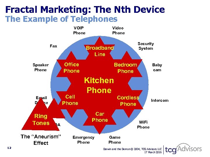 Fractal Marketing: The Nth Device The Example of Telephones VOIP Phone Fax Cell Phone