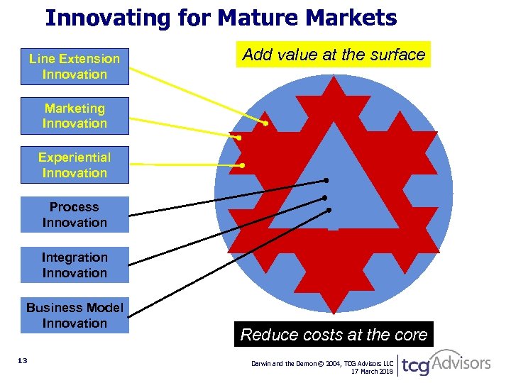 Innovating for Mature Markets Line Extension Innovation Add value at the surface Marketing Innovation