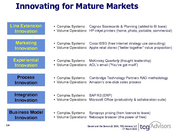 Innovating for Mature Markets Line Extension Innovation • Complex Systems: Cognos Scorecards & Planning