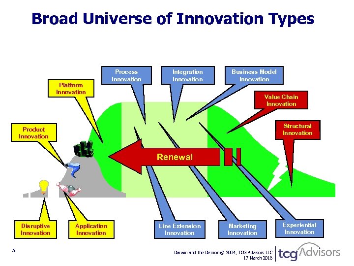 Broad Universe of Innovation Types Platform Innovation Process Innovation Integration Innovation Business Model Innovation