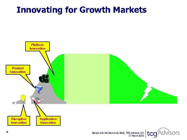 Innovating for Growth Markets Platform Innovation Product Innovation Disruptive Innovation 6 Application Innovation Darwin