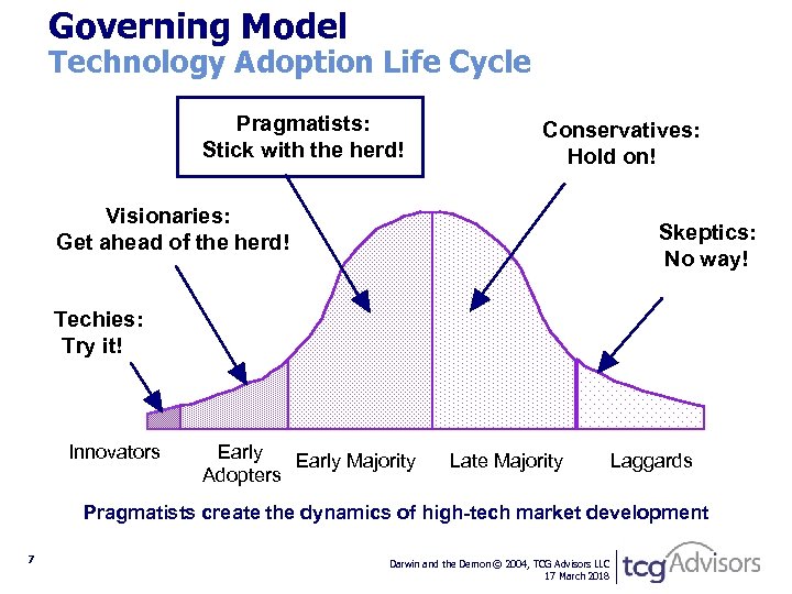 Governing Model Technology Adoption Life Cycle Pragmatists: Stick with the herd! Conservatives: Hold on!