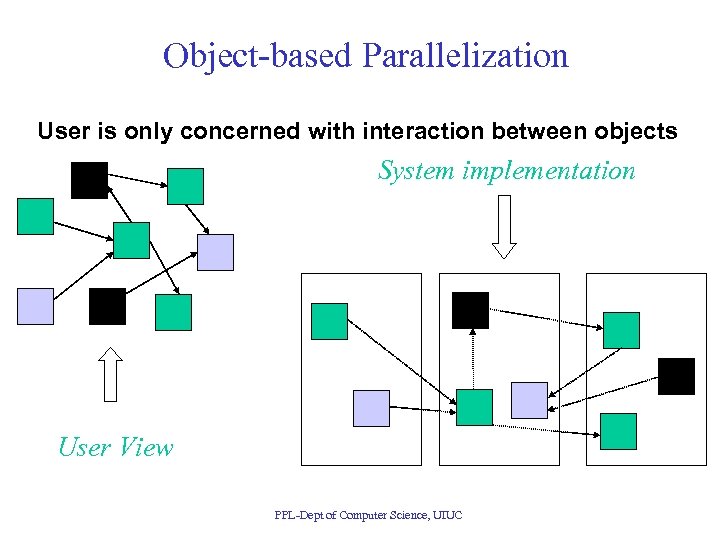 Object-based Parallelization User is only concerned with interaction between objects System implementation User View
