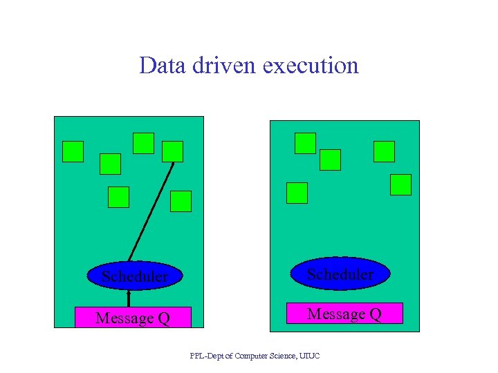 Data driven execution Scheduler Message Q PPL-Dept of Computer Science, UIUC 