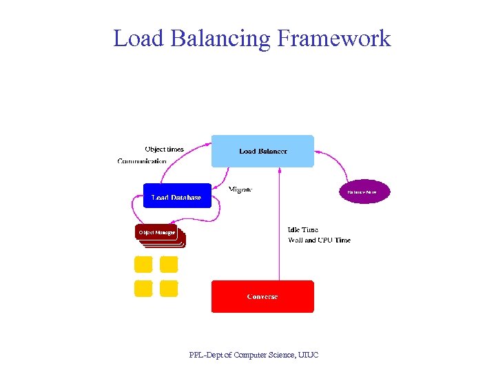 Load Balancing Framework PPL-Dept of Computer Science, UIUC 
