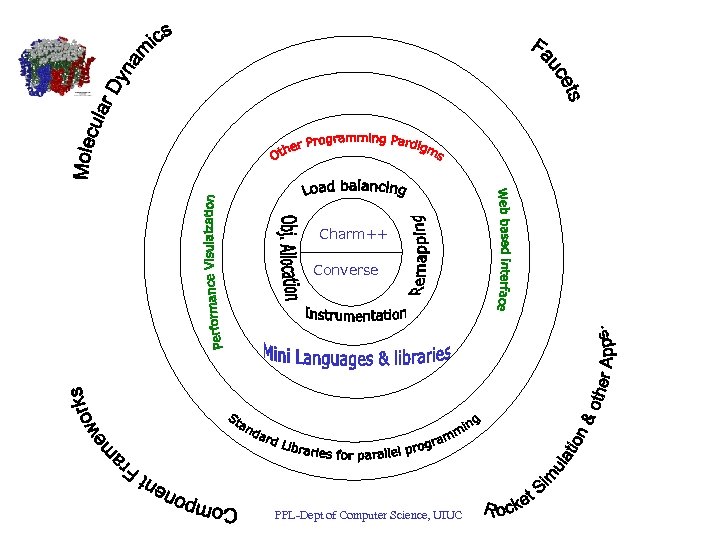 Charm++ Converse PPL-Dept of Computer Science, UIUC 