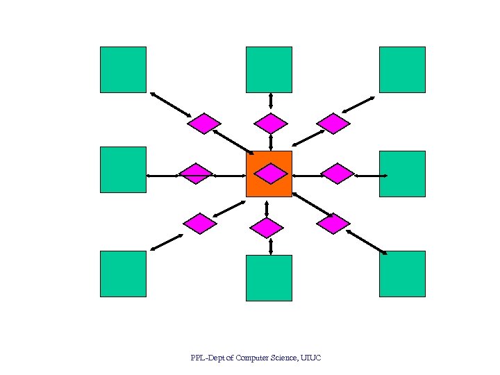 PPL-Dept of Computer Science, UIUC 