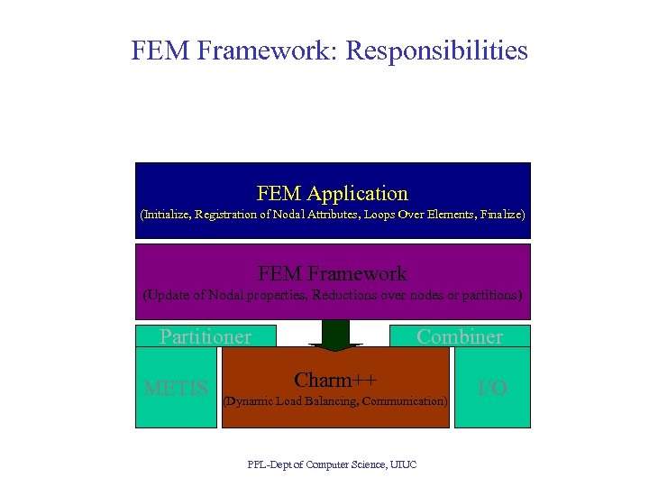 FEM Framework: Responsibilities FEM Application (Initialize, Registration of Nodal Attributes, Loops Over Elements, Finalize)