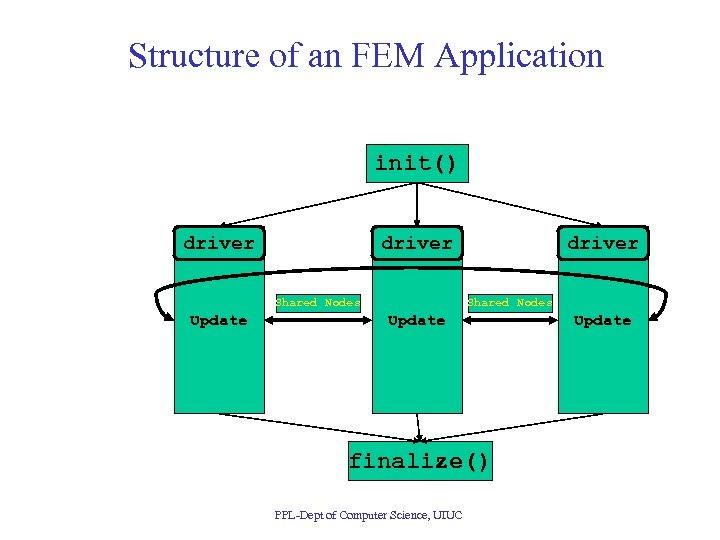 Structure of an FEM Application init() driver Shared Nodes Update finalize() PPL-Dept of Computer
