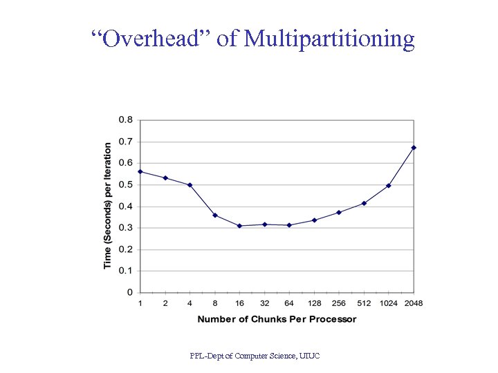 “Overhead” of Multipartitioning PPL-Dept of Computer Science, UIUC 
