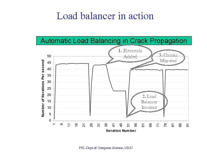 Load balancer in action Automatic Load Balancing in Crack Propagation 1. Elements Added 2.