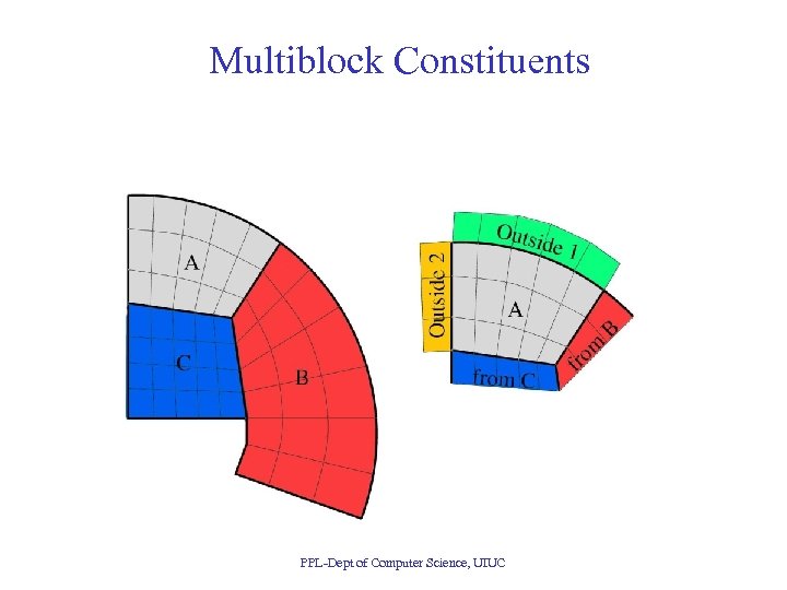 Multiblock Constituents PPL-Dept of Computer Science, UIUC 