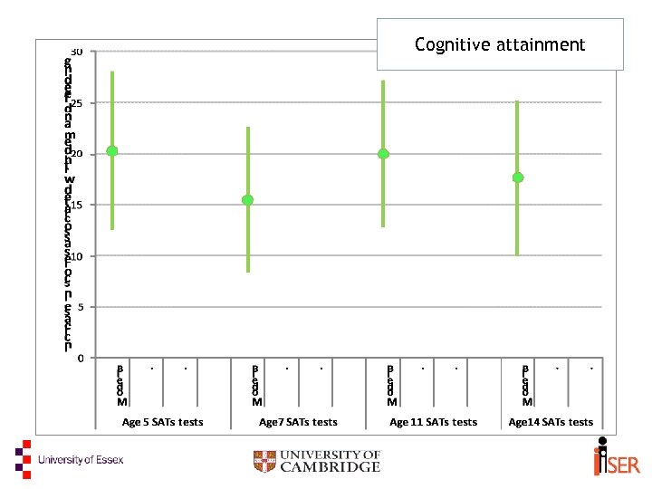 Cognitive attainment 