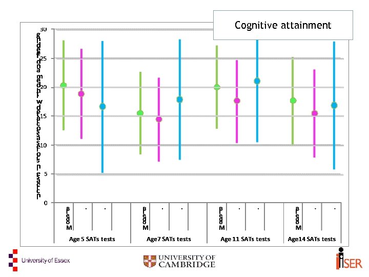 Cognitive attainment 