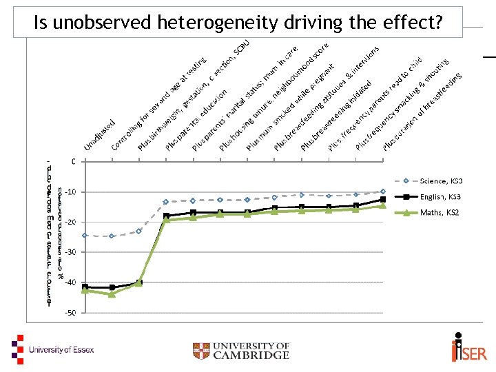 Is unobserved heterogeneity driving the effect? 