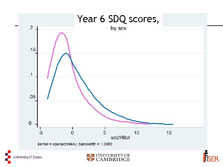 Year 6 SDQ scores, by sex 