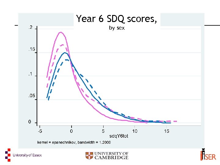 Year 6 SDQ scores, by sex 