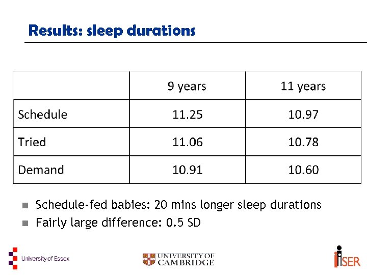 Results: sleep durations n n Schedule-fed babies: 20 mins longer sleep durations Fairly large