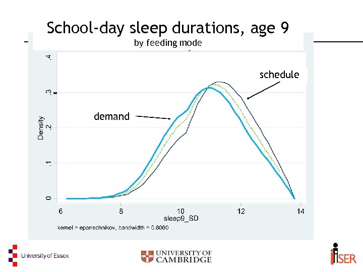 School-day sleep durations, age 9 by feeding mode schedule demand 