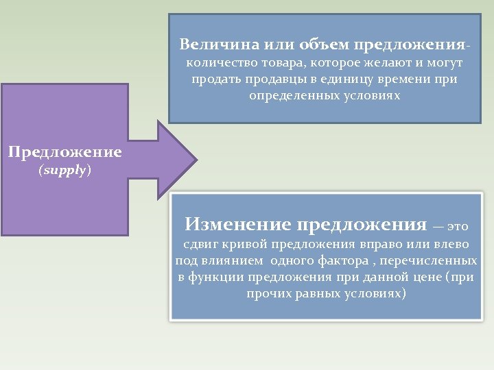 Величина или объем предложенияколичество товара, которое желают и могут продать продавцы в единицу времени