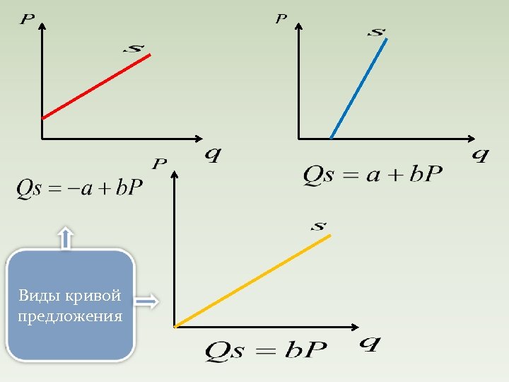 Виды кривой предложения 