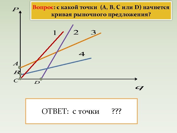Вопрос: с какой точки (A, B, C или D) начнется кривая рыночного предложения? ОТВЕТ: