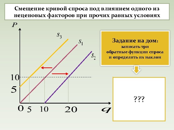 Сдвиг кривой спроса может быть вызван