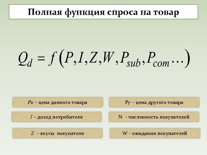 Полная функция спроса на товар Pх – цена данного товара Py – цена другого