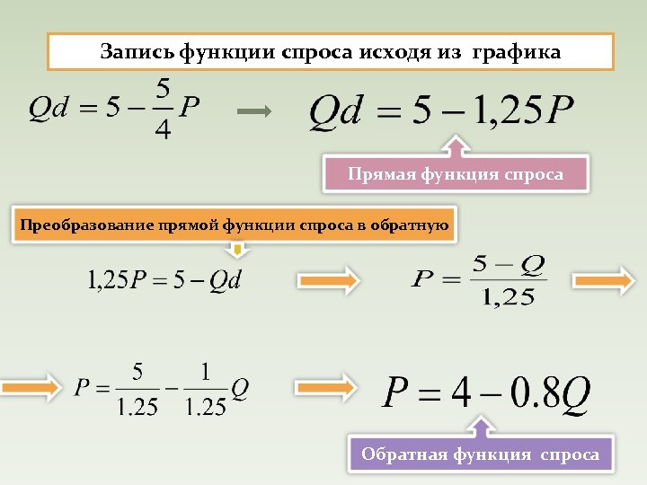 Величина спроса картинки