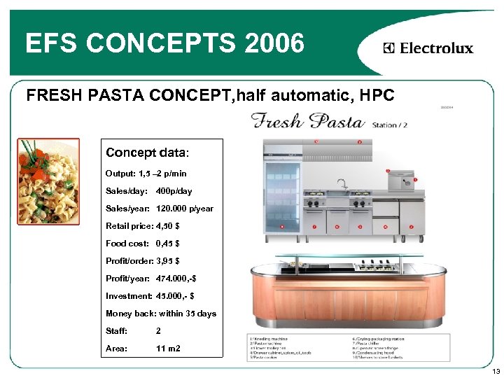 EFS CONCEPTS 2006 FRESH PASTA CONCEPT, half automatic, HPC Concept data: Output: 1, 5