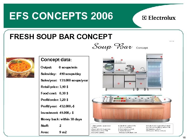 EFS CONCEPTS 2006 FRESH SOUP BAR CONCEPT Concept data: Output: 6 soups/min Sales/day: 450