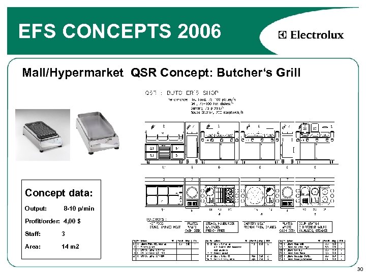 EFS CONCEPTS 2006 Mall/Hypermarket QSR Concept: Butcher‘s Grill Concept data: Output: 8 -10 p/min