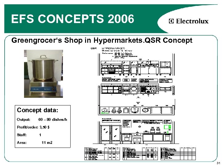 EFS CONCEPTS 2006 Greengrocer‘s Shop in Hypermarkets. QSR Concept data: Output: 60 – 80