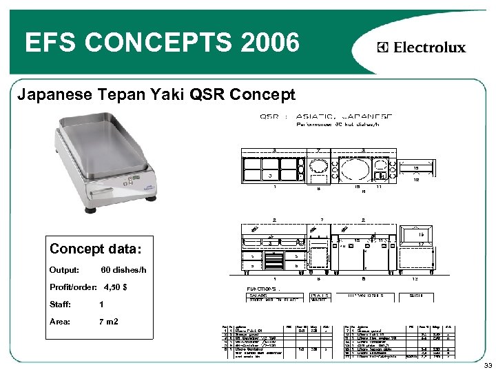 EFS CONCEPTS 2006 Japanese Tepan Yaki QSR Concept data: Output: 60 dishes/h Profit/order: 4,