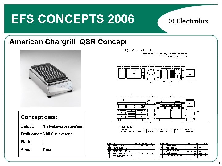 EFS CONCEPTS 2006 American Chargrill QSR Concept data: Output: 3 steaks/sausages/min Profit/order: 3, 00