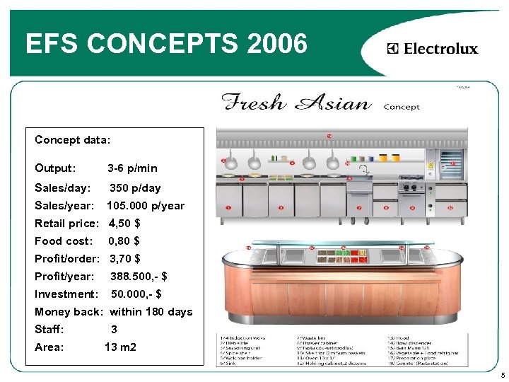 EFS CONCEPTS 2006 FRESH ASIAN CONCEPT, traditional, HPC Concept data: Output: 3 -6 p/min