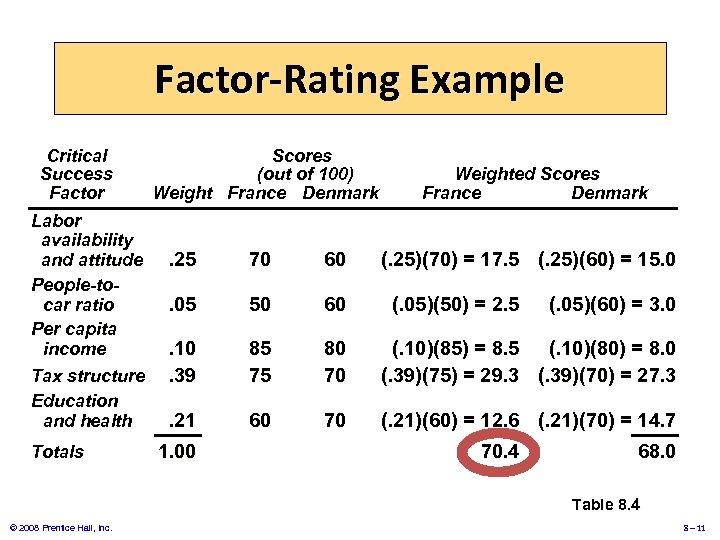 Factor-Rating Example Critical Success Factor Labor availability and attitude People-tocar ratio Per capita income