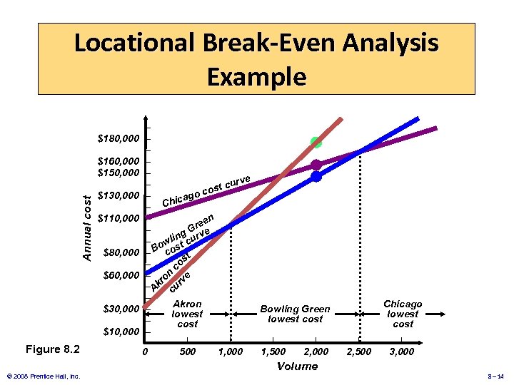 Annual cost Locational Break-Even Analysis Example Figure 8. 2 © 2008 Prentice Hall, Inc.