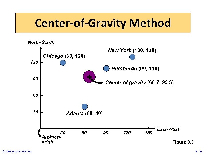 Center-of-Gravity Method North-South New York (130, 130) Chicago (30, 120) 120 – Pittsburgh (90,