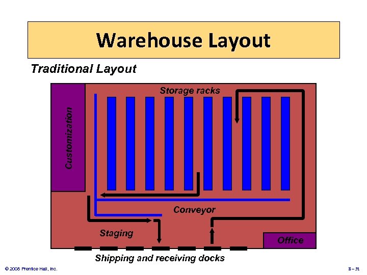 Warehouse Layout Traditional Layout Customization Storage racks Conveyor Staging Office Shipping and receiving docks