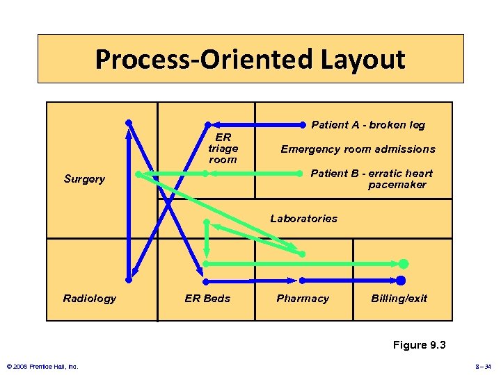 Process-Oriented Layout ER triage room Patient A - broken leg Emergency room admissions Patient