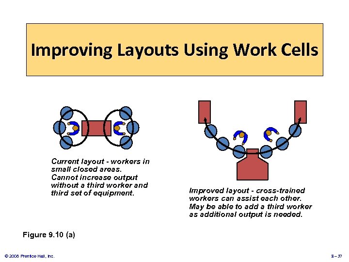 Improving Layouts Using Work Cells Current layout - workers in small closed areas. Cannot