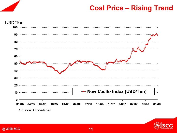 Coal Price – Rising Trend USD/Ton Source: Globalcoal @ 2008 SCG 11 