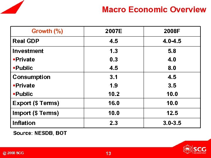 Macro Economic Overview Growth (%) 2007 E 2008 F Real GDP 4. 5 4.
