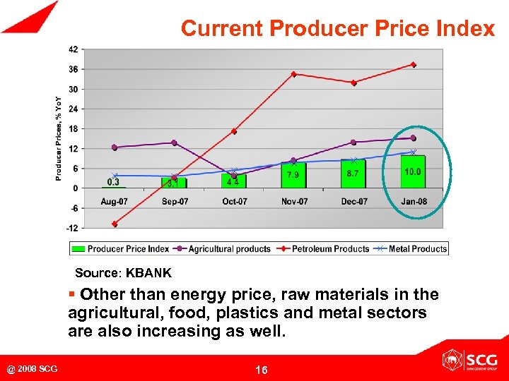 Current Producer Price Index Source: KBANK § Other than energy price, raw materials in