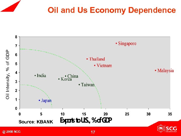 Oil and Us Economy Dependence Source: KBANK @ 2008 SCG 17 