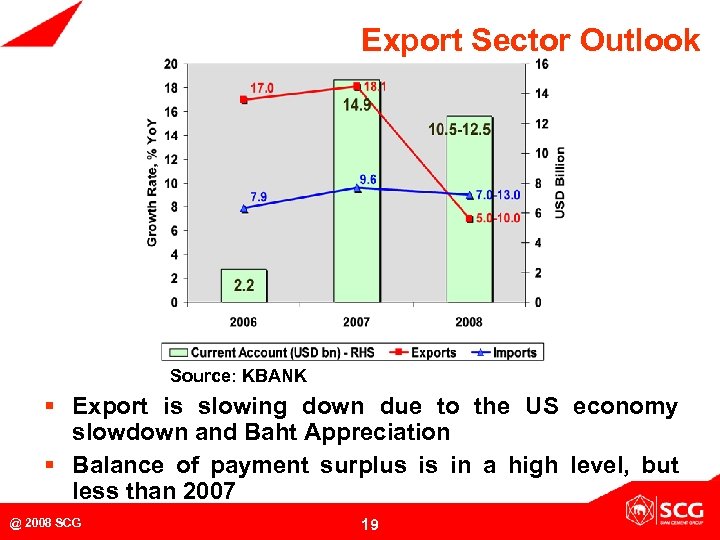 Export Sector Outlook Source: KBANK § Export is slowing down due to the US
