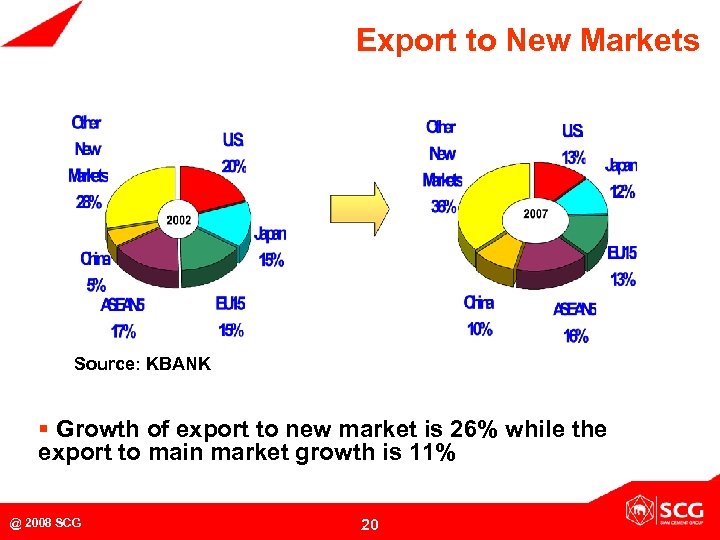 Export to New Markets Source: KBANK § Growth of export to new market is
